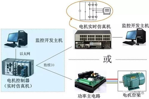 信號級電機控制策略快速驗證開發與監控系統研究