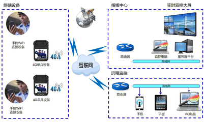 移動執法指揮中心系統拓撲圖與報警系統的集成開發策略