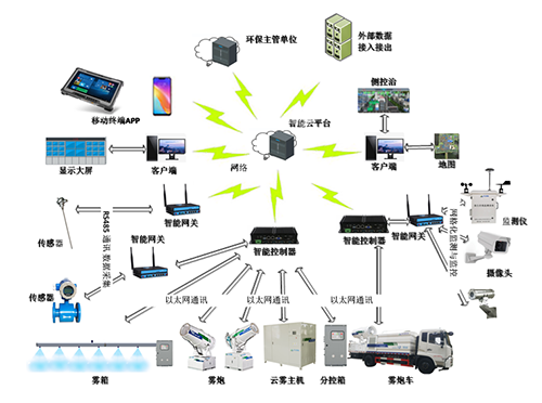 礦山粉塵產生環節分析、治理策略與監控系統開發